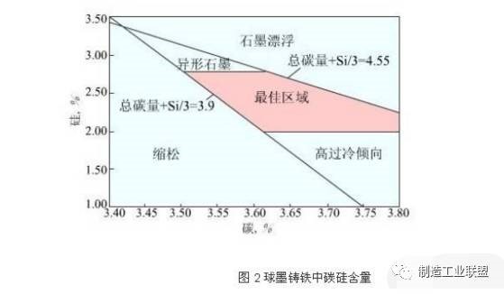 球墨鑄鐵五大元素對(duì)鑄件的影響 球墨鑄鐵五大元素對(duì)鑄件的影響