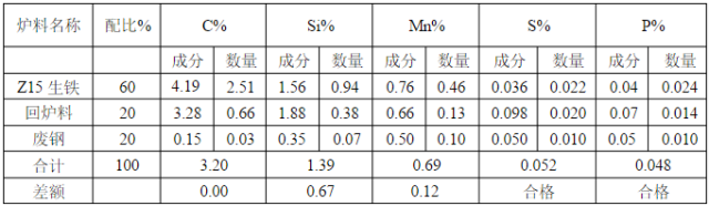 中頻爐熔煉球鐵配料計算方法 中頻爐熔煉球鐵配料計算方法